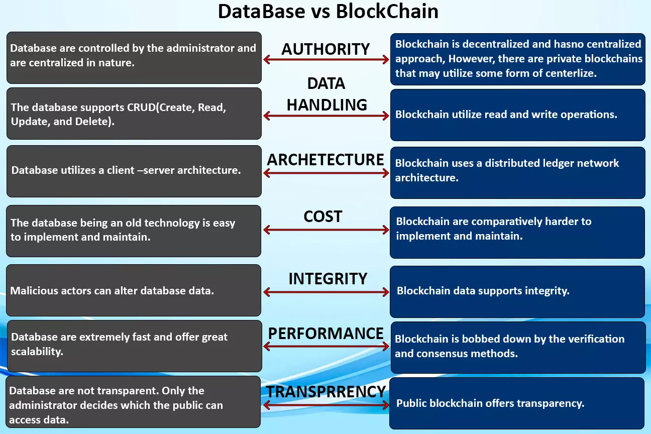 razlike između baze podataka i blockchaina