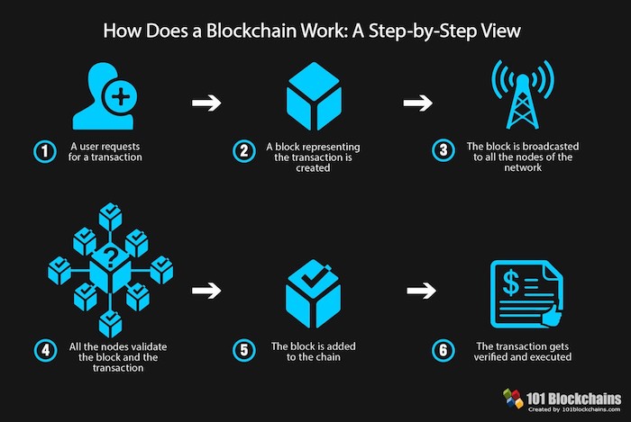 blockchain kako funkcionira
