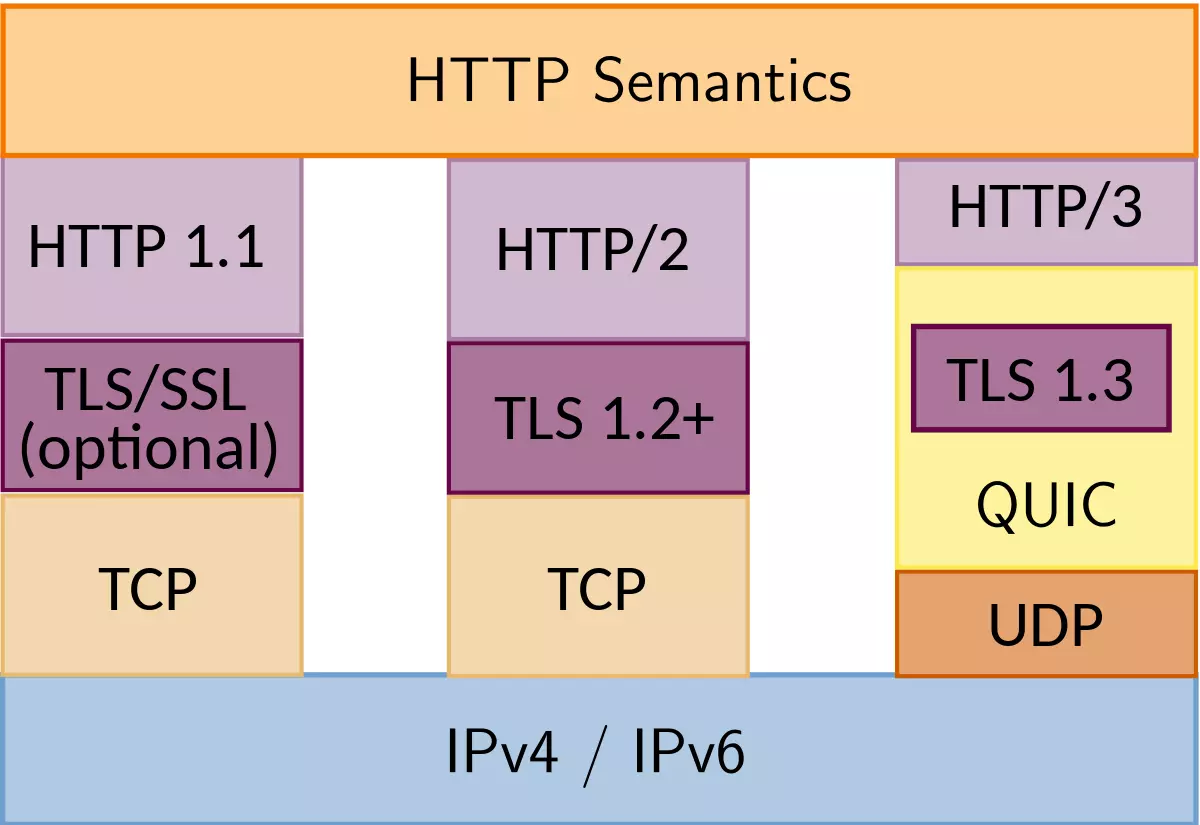 http-1.1_vs._http-2_vs._http-3_protocol_stack